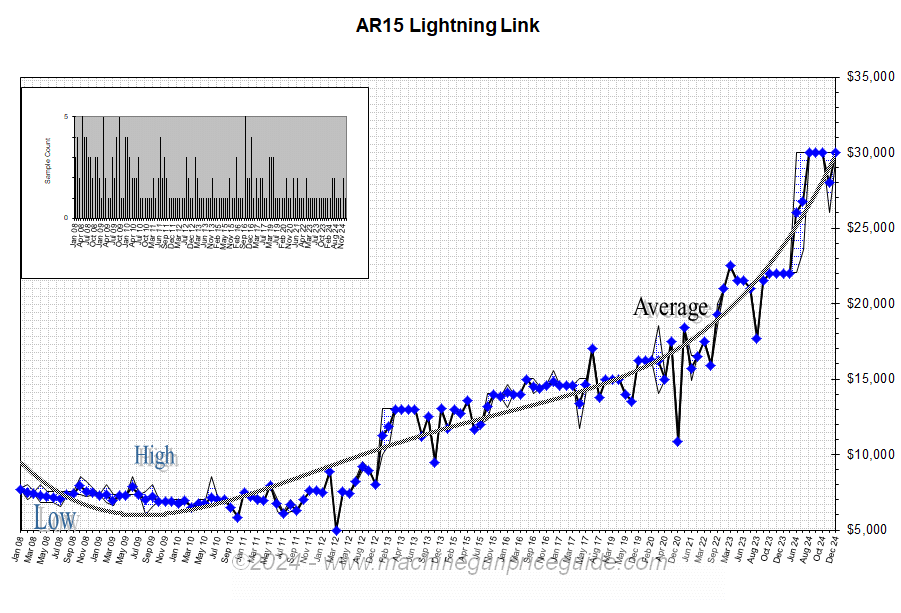 AR15 Lightning Link