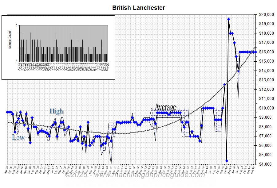 Lanchester