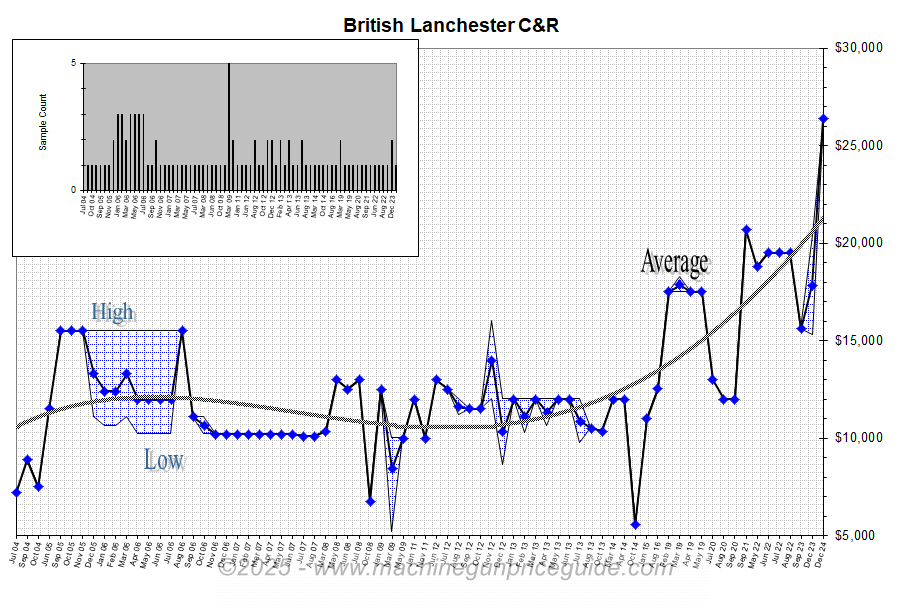 Lanchester C&R