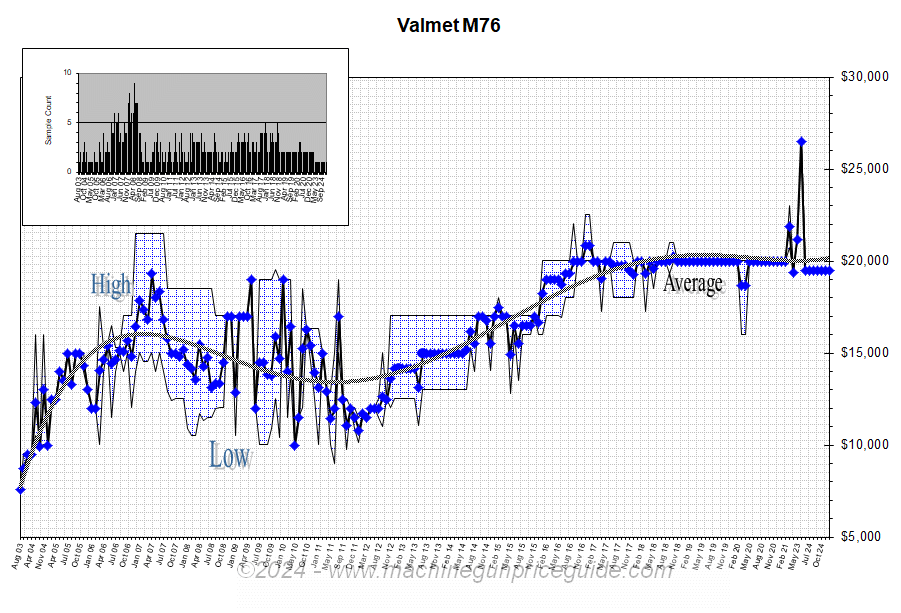 Valmet M76
