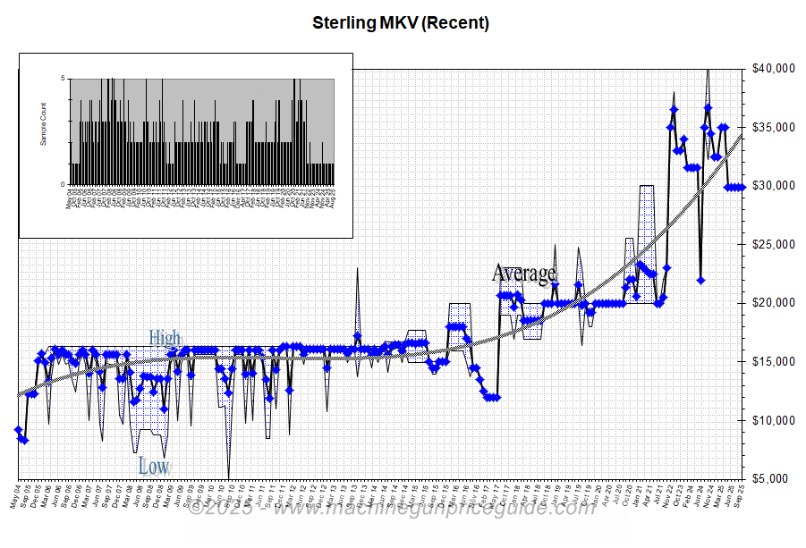 Sterling MKV