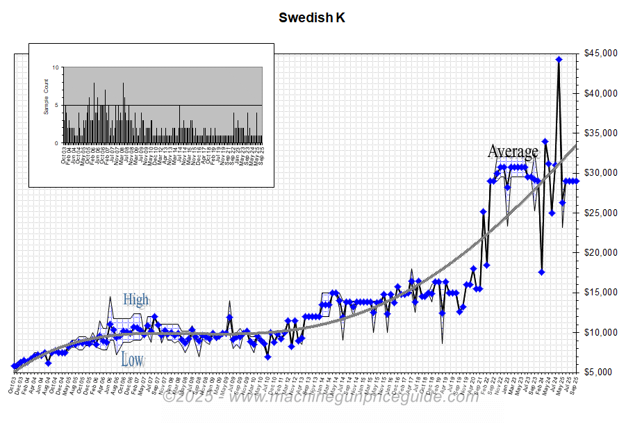 Swedish K