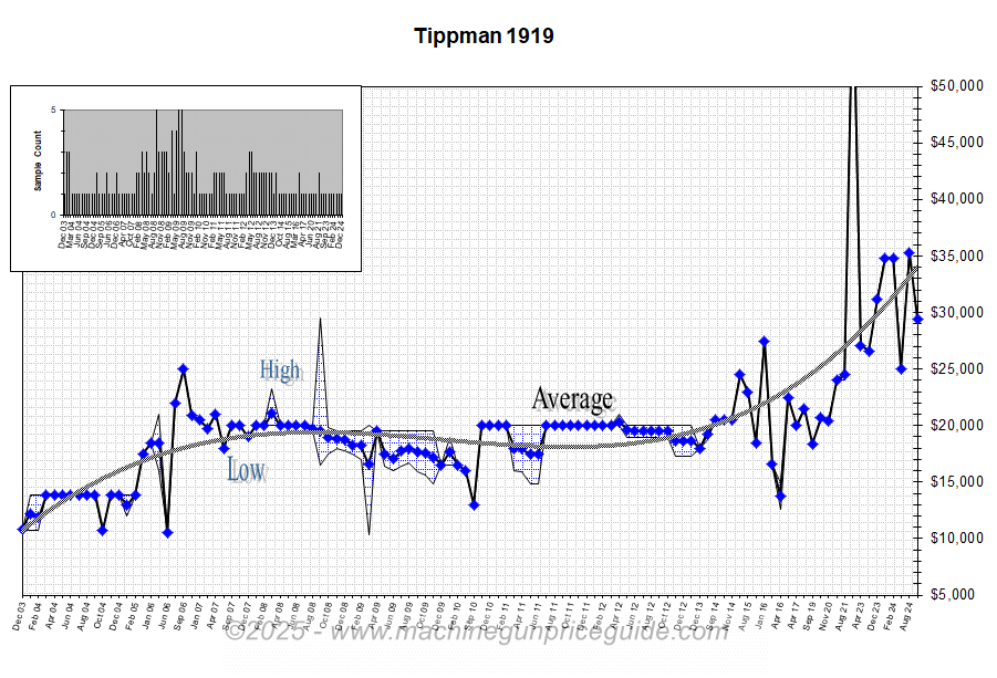 Tippmann 1919